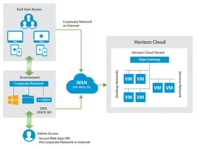 図  2-2.  一般的な  Horizon Cloud Service on IBM Cloud  のデプロイ モデル