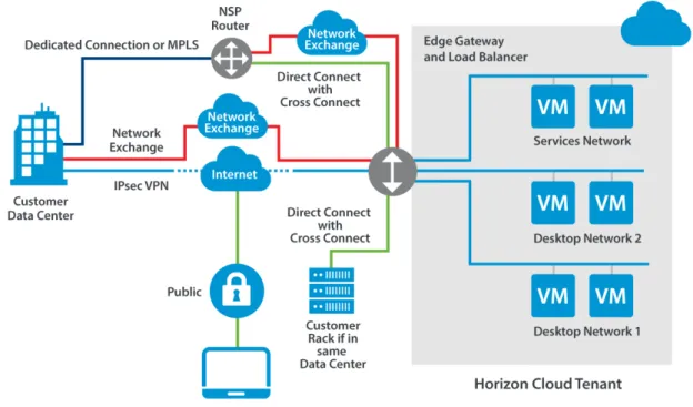 図  3-1. Horizon Cloud Service on IBM Cloud  のデプロイに対するアクセス方法