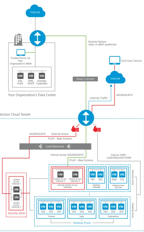 図  3-6. Horizon Cloud Service  のインターネット接続を使用する接続