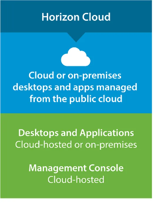 図  2-1. VMware Horizon Cloud Service  ファミリ
