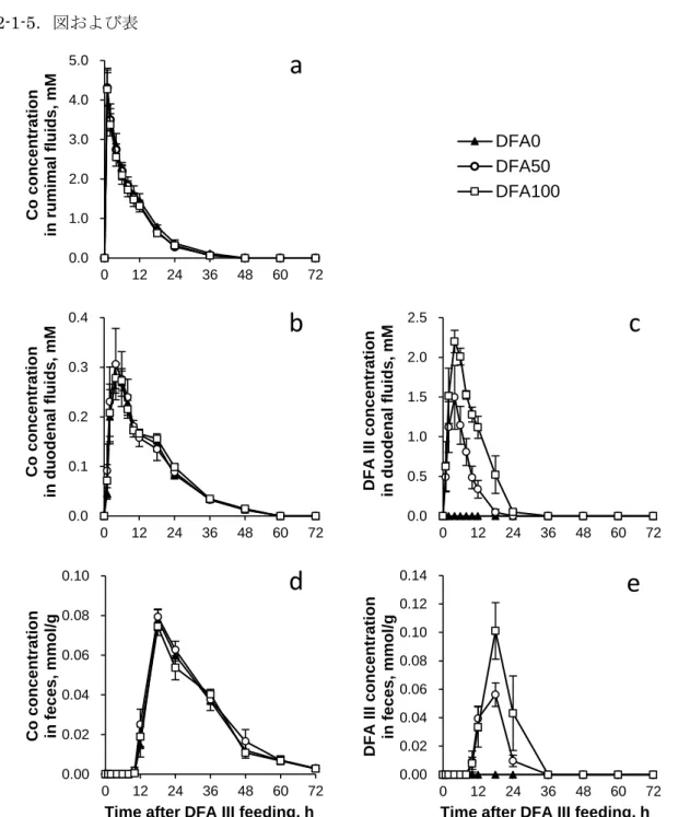 Figure 3. Difructose anhydride (DFA) III and cobalt (Co) concentrations in ruminal and  duodenal fluid and feces of cows after being fed 0 g (DFA0,  ▲; n = 3), 50 g (DFA50,  ○; 