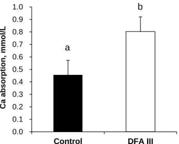 Figure 4. Calcium absorption by everted sacs made from the duodenum (means ± SEM; 