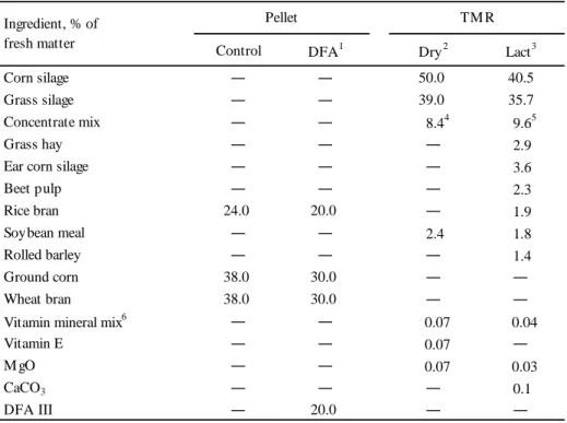 Table 2. Ingredients of the pellets and TMR fed to dry and lactating cows 