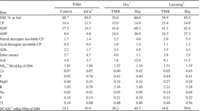 Table 3. Chemical composition (% of DM, unless otherwise noted) of pellets, TMR, and  hay that were fed to dry and lactating cows 