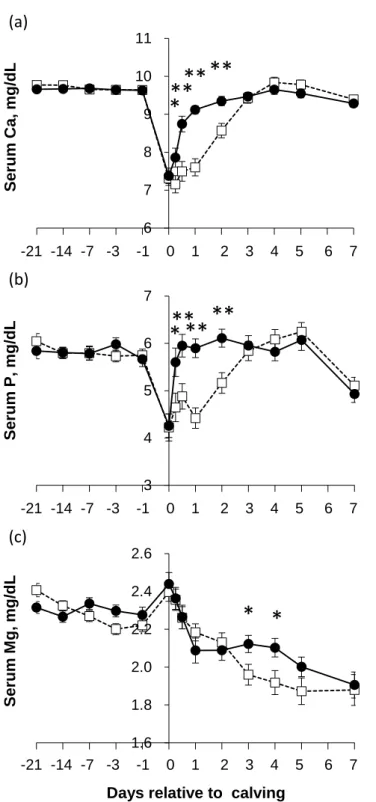 Figure 6. Serum calcium (a), phosphate (b), and magnesium (c) during the peripartum  period (−21 to 7 d relative to calving; means ± SEM) in the control group (□; n = 37) and  the  group  supplemented  with  difructose  anhydride  III  (DFA,  ●;  n  =  37)