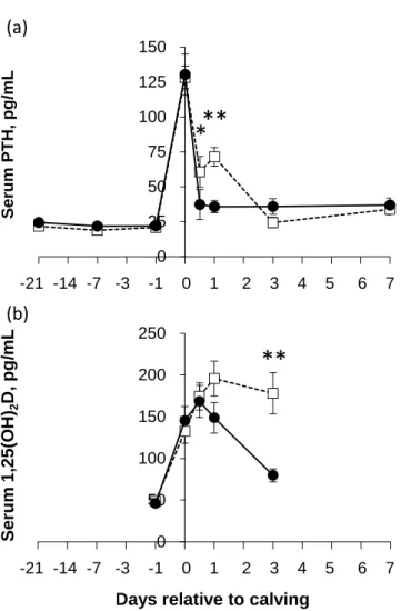 Figure 7. Serum parathyroid hormone (PTH; a) and 1,25-dihydroxyvitamin D (b) during  the peripartum period (−21 to 7 d or −1 d to 72 h relative to calving; means  ±  SEM) in  the control group (□; n = 37) and the group supplemented with difructose anhydrid