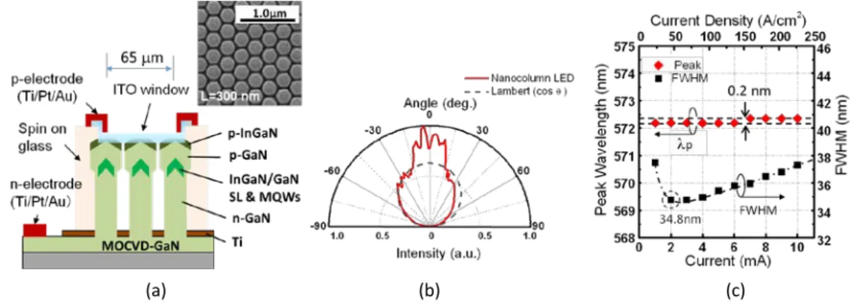 図 11.(a)ナノコラムフォトニック結晶 LED の概念図と成長結晶の表面 SEM 写真、