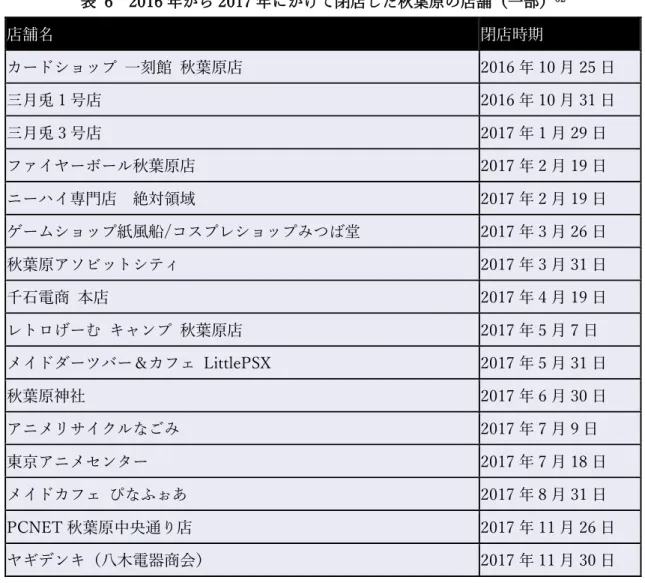 表  6  2016 年から 2017 年にかけて閉店した秋葉原の店舗（一部） 62 店舗名  閉店時期  カードショップ  一刻館  秋葉原店  2016 年 10 月 25 日  三月兎 1 号店  2016 年 10 月 31 日  三月兎 3 号店  2017 年 1 月 29 日  ファイヤーボール秋葉原店  2017 年 2 月 19 日  ニーハイ専門店  絶対領域  2017 年 2 月 19 日  ゲームショップ紙風船/コスプレショップみつば堂    2017 年 3 月 26 日  秋葉
