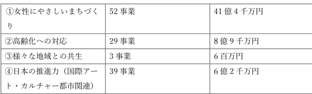 表  10  豊島区が掲げる持続発展都市対策の 4 つの柱 91 ①女性にやさしいまちづく り  52 事業  41 億 4 千万円  ②高齢化への対応  29 事業  8 億 9 千万円  ③様々な地域との共生  3 事業  6 百万円  ④日本の推進力（国際アー ト・カルチャー都市関連）  39 事業  6 億 2 千万円    「豊島区国際アート・カルチャー都市構想」は 2015 年 3 月に東京都豊島区が策定した ものである。同都市構想では、これまで豊島区が進めてきた「文化創造都市づくり」と 「安全
