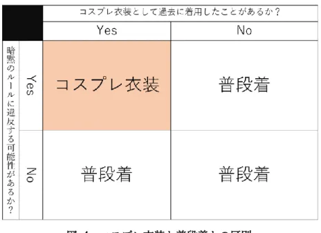 図  4  コスプレ衣装と普段着との区別    改めて書くと、コスプレ衣装と普段着とを区別するのは、コスプレ文化の内側か外側 か、すなわちコスプレ衣装として過去に着用したことがあるか否かと、コスプレイヤーた ちの間にある暗黙のルールに違反する可能性があるか否かという 2 つの二値コードの組み 合わせである。過去にコスプレ衣装として着用したことがある衣服で、コスプレイヤーた ちの暗黙のルールに違反する可能性があるものだけが、コスプレイヤーたちにとってのコ スプレ衣装として見なされる（図  4） 。  第４節 