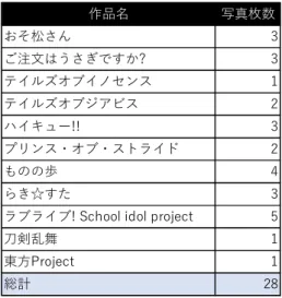表  3  アップロードされた写真内の作品    ここで確認したいのは、そこに「地域固有の雰囲気・イメージ」は存在しないというこ とである。たとえば、ラブコスみやしろの撮影スポットの中には神社があり、そこで撮影 した写真をコスプレイヤーズアーカイブにアップロードしている参加者もいた。しかし、 それは宮代町の神社に固有の物語性をコスプレイヤーたちが見出しているわけではない。 そこに存在するのは、代替不可能な地域固有性ではなく、代替可能で普遍的な神社として の雰囲気・イメージである。岡本健は、コンテンツと神社と