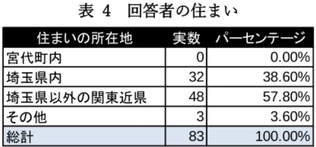 表  4  回答者の住まい    解答の中で最も多かったのは、埼玉県以外の関東近県であり、57.8%と全体の約 6 割を 占めた。次いで、埼玉県内からの参加が 38.6%と約 4 割で、町内からの参加は 1 人もいな かった。ここから分かるのは、ラブコスみやしろに参加しているのは、地元住民ではなく 町外に住む人々だということであり、参加者はイベント参加のために宮代町を訪れるとい うツーリズム的行動を行っているということである。    さらに調査の中では、自由回答形式でラブコスみやしろへの感想や改善点も尋ねて