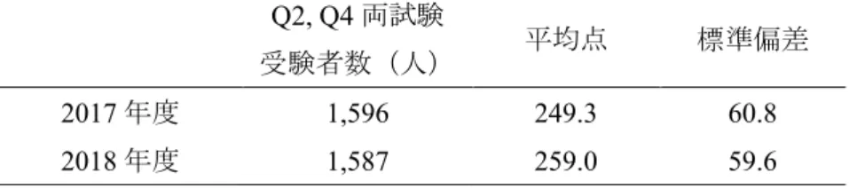 表 3  Q2 共通試験と Q4 TOEIC IP 試験の両試験の受験者数，Q4  TOEIC IP 試験のリーディングスコアの平均点，標準偏差  Q2, Q4 両試験  受験者数（人） 平均点 標準偏差 2017 年度  1,596  249.3  60.8  2018 年度  1,587  259.0  59.6  図 3  2017 年度と 2018 年度の Q2 共通試験受験者の Q4 TOEIC IP 試験の  リーディングスコアの分布 いる．       参考に， Q4 の終わりに実施される全 
