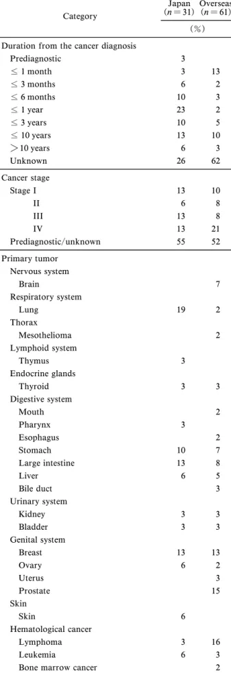 Table 2. Cancer Status of Patients