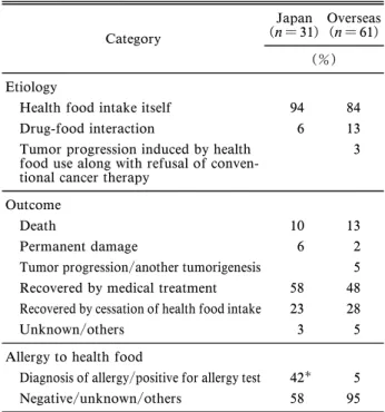 Table 3. Health Food Intake Situation Category Japan (n ＝ 31) Overseas(n ＝ 61) (％) Duration of health food intake until the onset of adverse events