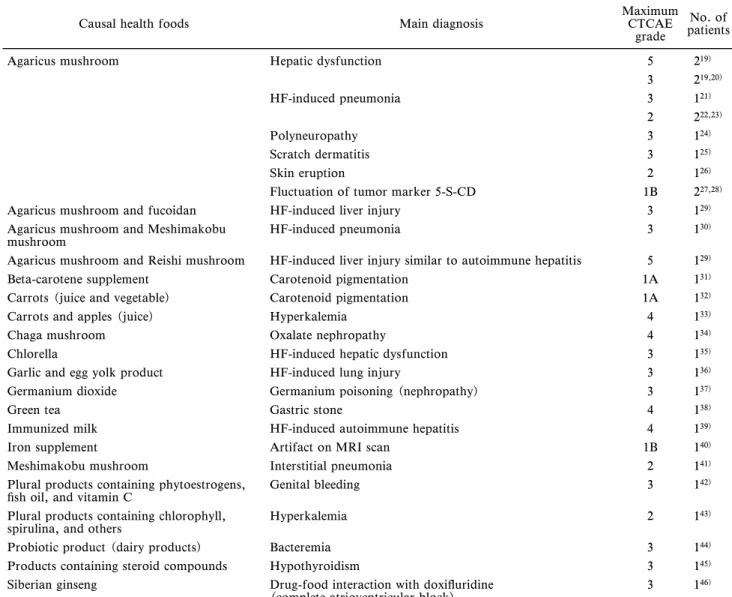 Table 6. Health Foods Associated with Adverse Event Onset in Japanese Cancer Patients
