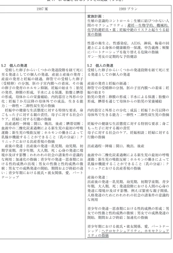 表 11　87 年案と 89 年プランとの比較（つづき） 1987 案 1989 プラン 5.2　個人の発達 　受精した卵子からいくつかの発達段階を経て死に 至る発達としての個人の発達，産前と産後の発育； 産前の発育と妊娠の経過，卵管での受精した卵子 （受精卵）の分割，胚の子宮内膜への着床，その後 の卵子の発育のホルモン抑制，妊娠の始まり；胎児 の発育，卵膜の形成，羊水による保護，胎盤と臍帯 の形成，母体からの栄養補給，内的器官と外形の分 化；妊娠 7 か月以降の母体外での成長，生きる能 力；一卵性・二卵性