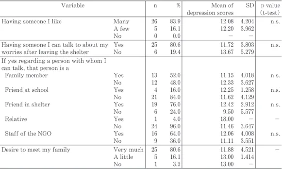 Table 5  Interpersonal trust and depression （n＝31）