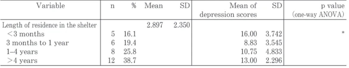 Table 3  Life in the shelter and depression （n＝31）