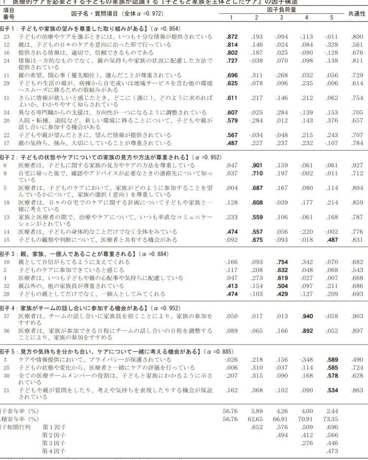 表 1　医療的ケアを必要とする子どもの家族が認識する『子どもと家族を主体としたケア』の因子構造 項目 番号 因子名・質問項目  （全体α =0.972） 因子負荷量 1 2 3 4 5 共通性 【因子 1：子どもや家族の望みを尊重した取り組みがある】 （α =0.954） 23 子どもの治療やケアを選ぶときには、いつも十分な情報が提供されている .872 .193 -.094 -.113 -.011 .800 12 親は、子どもの日々のケアを意向に沿った形で行っている .814 .146 -.024 .08