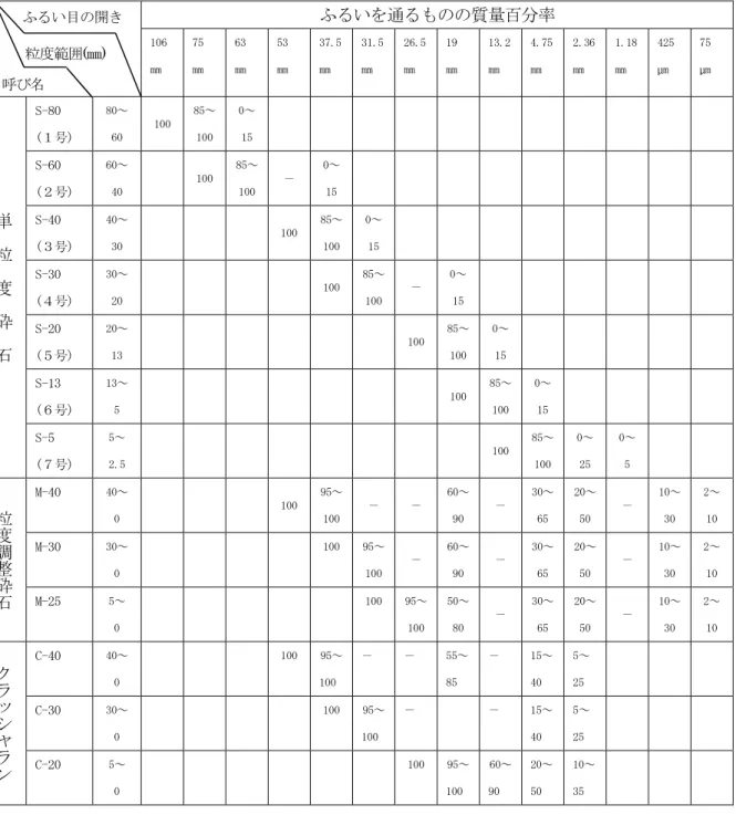 表 2-4-1 砕石の粒度  ふるいを通るものの質量百分率  106  mm  75 mm  63 mm  53 mm  37.5 mm  31.5 mm  26.5 mm  19 mm  13.2 mm  4.75 mm  2.36 mm  1.18 mm  425  m  75  m  単 粒 度 砕 石 S-80  (１号)  80～ 60  100  85～ 100  0～ 15 S-60 (２号) 60～ 40 100  85～ 100  －  0～ 15 S-40 (３号) 40～ 30 100
