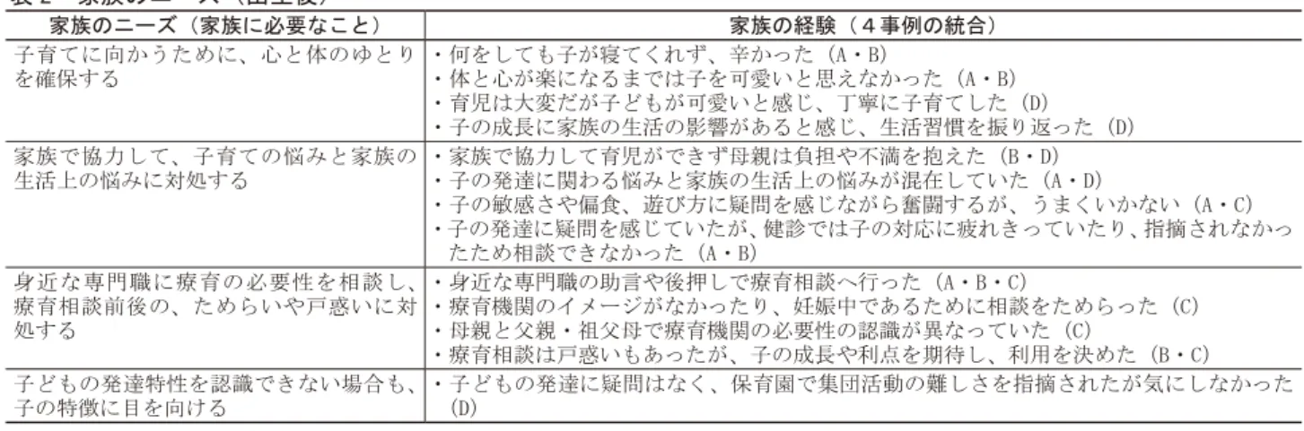 表 2　家族のニーズ（出生後） 家族のニーズ（家族に必要なこと） 家族の経験（４事例の統合） 子育てに向かうために、心と体のゆとり を確保する ・何をしても子が寝てくれず、辛かった（A・B） ・体と心が楽になるまでは子を可愛いと思えなかった（A・B） ・育児は大変だが子どもが可愛いと感じ、丁寧に子育てした（D） ・子の成長に家族の生活の影響があると感じ、生活習慣を振り返った（D） 家族で協力して、子育ての悩みと家族の 生活上の悩みに対処する ・家族で協力して育児ができず母親は負担や不満を抱えた（B・D） ・