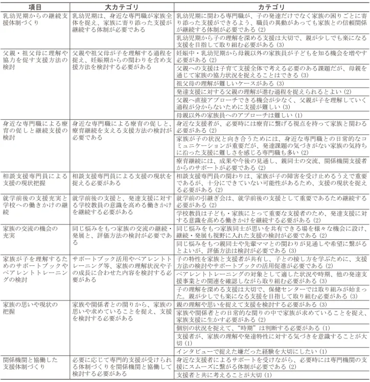 表 7. 整理した発達支援グループの家族支援の課題 項目 大カテゴリ カテゴリ 乳幼児期からの継続支 援体制づくり 乳幼児期は、身近な専門職が家族全体を捉え、家族に寄り添った支援が 継続する体制が必要である 乳幼児期に関わる専門職が、子の発達だけでなく家族の困りごとに寄り添った支援ができるよう、職員の異動があっても家族との信頼関係が継続する体制が必要である (2) 乳幼児期から子の理解を深める支援は大切で、親が少しでも楽になる 支援を目指して取り組む必要がある (3) 父親・祖父母に理解や 協力を促す支援方