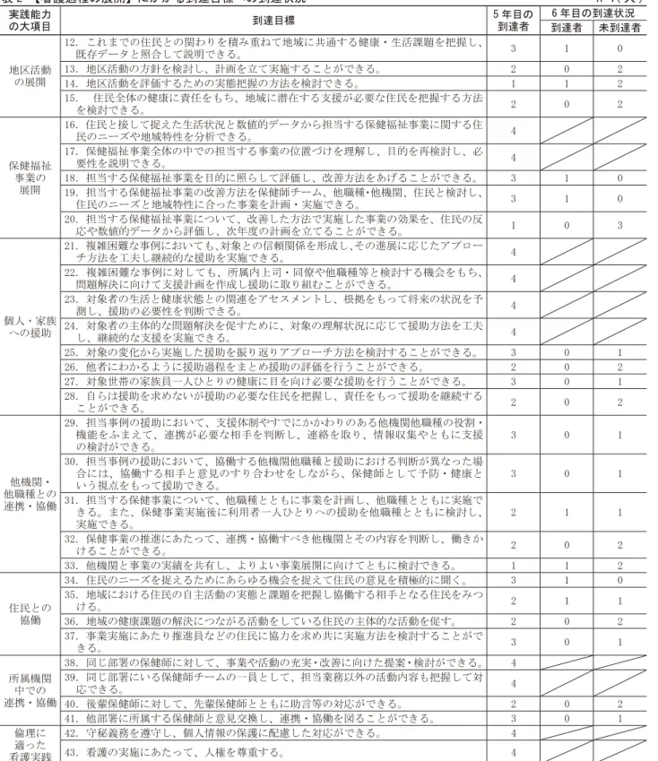 表 2　 【看護過程の展開】にかかる到達目標への到達状況　　　　　　　　　　　　　　　　　　　　　　　　n=4( 人 ) 実践能力 の大項目 到達目標 5 年目の 到達者 6 年目の到達状況 到達者 未到達者 地区活動 の展開 12．これまでの住民との関わりを積み重ねて地域に共通する健康・生活課題を把握し、既存データと照合して説明できる。 3 1 013．地区活動の方針を検討し、計画を立て実施することができる。202 14．地区活動を評価するための実態把握の方法を検討できる。 1 1 2 15．  住民全体