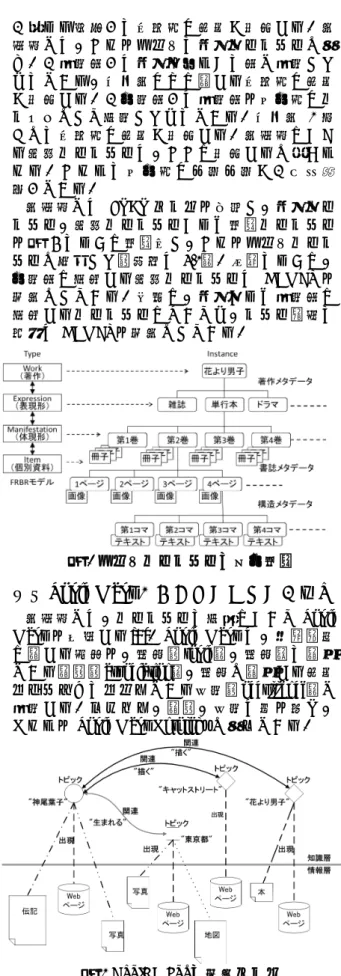 図 6 Topic Maps の基本モデル  例 え ば 「 神尾葉子は花より男子を描く」をTopic  Maps の基本モデルで表現した例を図 6 に示す。この文を問題領域とすると、『神尾葉子』と『花より男子』がTopic  Maps の「概念（主題）」となる。また、これら2 つの「概念」は「関連」により結びつけられている。また『神尾葉子』にはファンページやWiki 記事などの情報リソースが存在しており、これらの情報リソースと『神尾葉子』は「出現」により結びつけられている。『キャットストリート』や『東京』