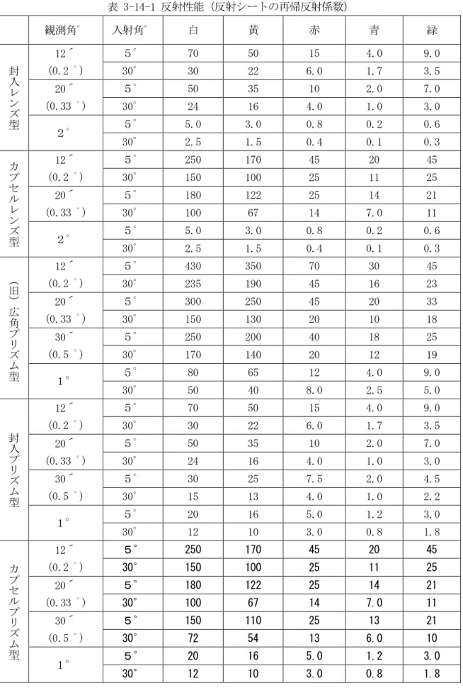 表 3-14-1 反射性能（反射シートの再帰反射係数）  観測角゜  入射角゜  白  黄  赤  青  緑  封 入 レ ン ズ 型 12´  (0.2 ﾟ)  ５゜  70  50  15  4.0  9.0 30゜ 30 22 6.0 1.7 3.5 20´ (0.33 ﾟ) ５゜ 50 35 10 2.0 7.0 30゜ 24 16 4.0 1.0 3.0  ２゜  ５゜  5.0  3.0  0.8  0.2  0.6  30゜  2.5  1.5  0.4  0.1  0.3  カ プ セ ル 