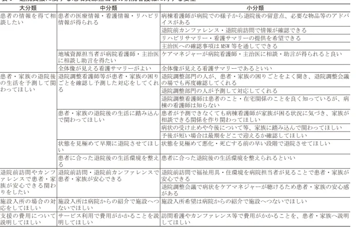 表 5　退院支援に関する地域資源担当者の病院看護職に対する要望 大分類 中分類 小分類 患者の情報を得て相 談したい 患者の医療情報・看護情報・リハビリ情報が得られる 病棟看護師が病院での様子から退院後の留意点、必要な物品等のアドバイスがある 退院前カンファレンス・退院前訪問で情報が確認できる リハビリサマリー・看護サマリーの提供を希望できる 主治医への確認事項は MSW 等を通してできる 地域資源担当者が病院看護師・主治医 に相談し助言を得たい ケアマネジャーが病院看護師・主治医に相談・助言が得られると良