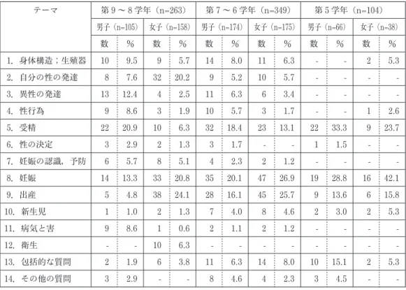 表 10　生徒の性的関心（農村部学校） テーマ 第 9 ～ 8 学年（n=263） 第 7 ～ 6 学年（n=349） 第 5 学年（n=104）　 男子（n=105） 女子（n=158） 男子（n=174） 女子（n=175） 男子（n=66） 女子（n=38） 数 ％ 数 ％ 数 ％ 数 ％ 数 ％ 数 ％  1．身体構造；生殖器 10 9.5 9  5.7 14 8.0 11  6.3 - -  2  5.3  2．自分の性の発達  8  7.6 32 20.2 9  5.2 10 5.7 - - -