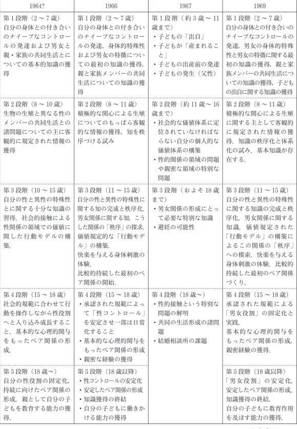 表 2　Grassel の性的発達段階論 1964? 1966 1967 1969 第 1 段階（2 ～ 7 歳） 自分の身体との付き合い のナイーブなコントロー ル の 発 達 お よ び 男 女 と 親・家族の共同生活とに ついての基本的知識の獲 得 第 1 段階（2 ～ 7 歳） 自分の身体との付き合いのナイーブなコントロールの発達，身体的特殊性および男女の特徴につい ての最初の知識の獲得，親と家族メンバーの共同 生活についての知識の獲 得 第 1 段 階（ 約 3 歳 ～ 11歳まで）・子どもの「出