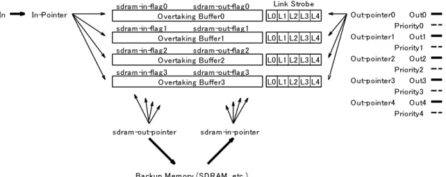 図 6 Responsive Link の追い越し用バッファ Fig. 6 Overtaking buﬀer of Responsive Link.