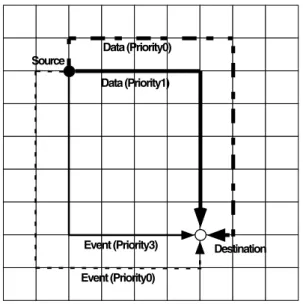 図 8 Responsive Link の優先度付経路 Fig. 8 Prioritized routing of Responsive Link.