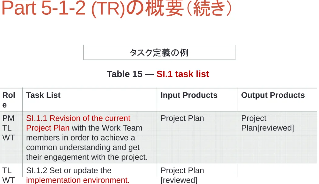 Table 15 — SI.1 task list