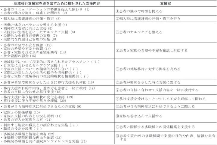 表 2　精神療養病棟における患者の意思を尊重した地域移行支援案 地域移行支援案を導き出すために検討された支援内容 支援案 ・患者のコミュニケーションの特徴を捉えた関わり (1) ・患者の強みを捉え、尊重した関わり (2) ①患者の強みや特徴を捉える ・転入時に看護計画の評価・修正 (3) ②転入時に看護計画の評価・修正を行う ・活動と休息のバランスを整える支援 (4) ・精神症状安定に向けた支援 (5) ・入院前の生活を基にしたセルフケア支援 (6) ・段階的な金銭自己管理の実施 (7) ・段階的な内服自己