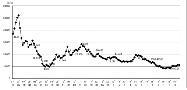 図 2  LME のニッケル地金価格（MONTHLY AVERAGE） 