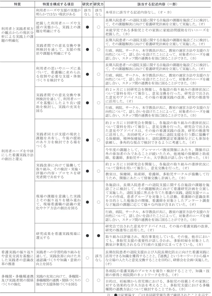 表 2　現場看護職と大学教員の共同研究における看護実践研究の特質の検証 特質 特質を構成する項目 研究オ 研究カ 該当する記述内容（一部） 利用者と実践者双方 の観点からの現状分 析による実践上の課 題の明確化 利用者ニーズや支援の実態が明らかではない現状がある 該当 なし 該当 なし 本項目に該当する記述内容なし。 （オ・カ）把握した利用者ニーズや支援の実態から、実践上の課題を明確にする●〇 長期入院患者への退院支援に関する自施設の課題を施設ごとに検討して、その課題解決に向けて看護研究計画を立案して実施し