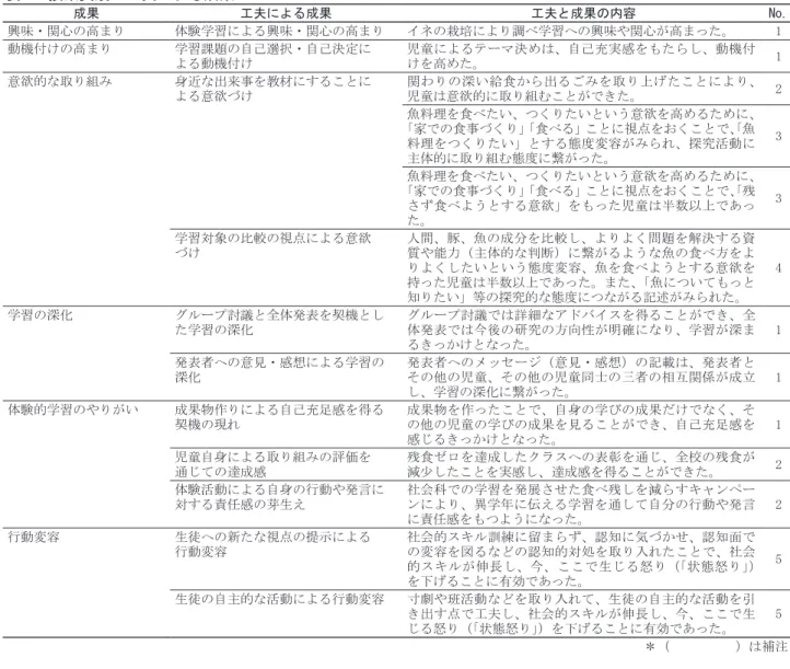 表 2　授業実践の工夫による成果 成果 工夫による成果 工夫と成果の内容 No. 興味・関心の高まり 体験学習による興味・関心の高まり イネの栽培により調べ学習への興味や関心が高まった。 1 動機付けの高まり 学習課題の自己選択・自己決定に よる動機付け 児童によるテーマ決めは、自己充実感をもたらし、動機付けを高めた。 1 意欲的な取り組み 身近な出来事を教材にすることに よる意欲づけ 関わりの深い給食から出るごみを取り上げたことにより、児童は意欲的に取り組むことができた。 2 魚料理を食べたい、つくりたい