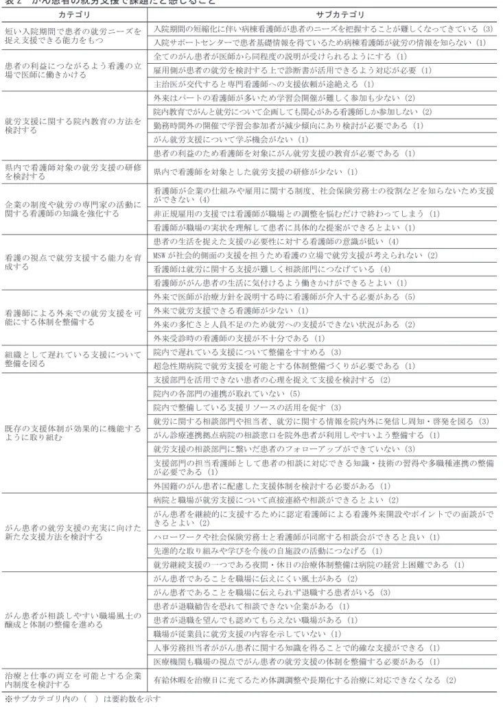 表 2　がん患者の就労支援で課題だと感じること カテゴリ サブカテゴリ 短い入院期間で患者の就労ニーズを 捉え支援できる能力をもつ 入院期間の短縮化に伴い病棟看護師が患者のニーズを把握することが難しくなってきている（3） 入院サポートセンターで患者基礎情報を得ているため病棟看護師が就労の情報を知らない（1） 患者の利益につながるよう看護の立 場で医師に働きかける 全てのがん患者が医師から同程度の説明が受けられるようにする（1） 雇用側が患者の就労を検討する上で診断書が活用できるよう対応が必要（1） 主治医が