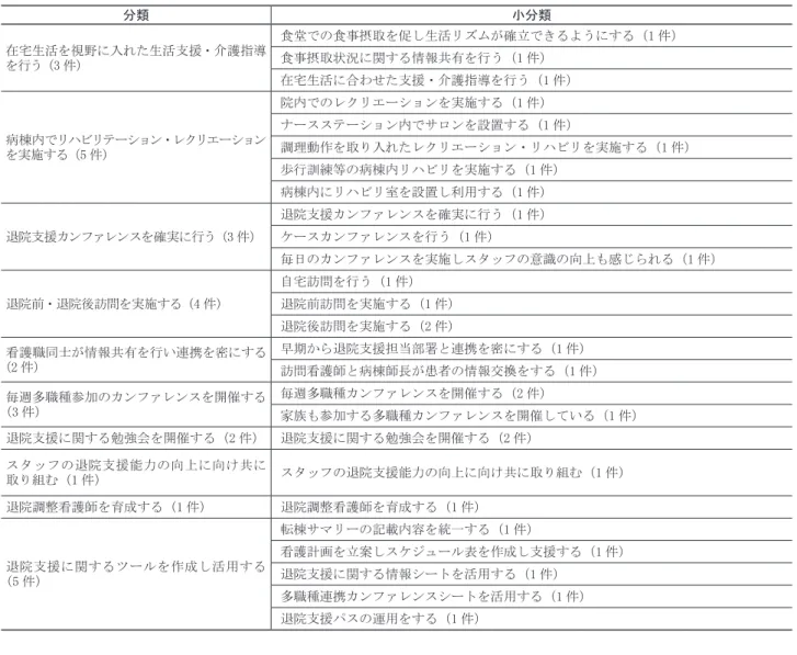 表 2　地域包括ケア病棟の看護師として退院支援の充実に向けて取り組んでいること　　　　　　　　　　  （n=11） 分類 小分類 在宅生活を視野に入れた生活支援・介護指導 を行う（3 件） 食堂での食事摂取を促し生活リズムが確立できるようにする（1 件）食事摂取状況に関する情報共有を行う（1 件） 在宅生活に合わせた支援・介護指導を行う（1 件） 病棟内でリハビリテーション・レクリエーション を実施する（5 件） 院内でのレクリエーションを実施する（1 件） ナースステーション内でサロンを設置する（1 件）