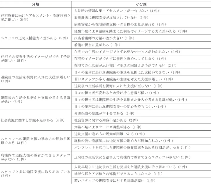 表 5　一般病棟看護師の捉えたスタッフ教育のなかでの困難さ　　　　　　　　　　　　　　　　　　　　  （n=23） 分類 小分類 在宅療養に向けたアセスメント・看護計画立 案が難しい（6 件） 入院時の情報収集・アセスメントが十分でない（4 件）看護計画に退院支援が反映されていない（1 件） 病態安定から在宅療養支援への目標の変更が遅れる（1 件） スタッフの退院支援能力に差がある（5 件） 経験年数により治療を踏まえた判断やイメージする力に差がある（3 件）担当看護師の力量の差が大きい (1 件 ) 看護