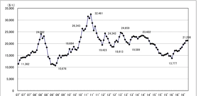 図 2  錫地金の LME 価格（MONTHLY AVERAGE） 