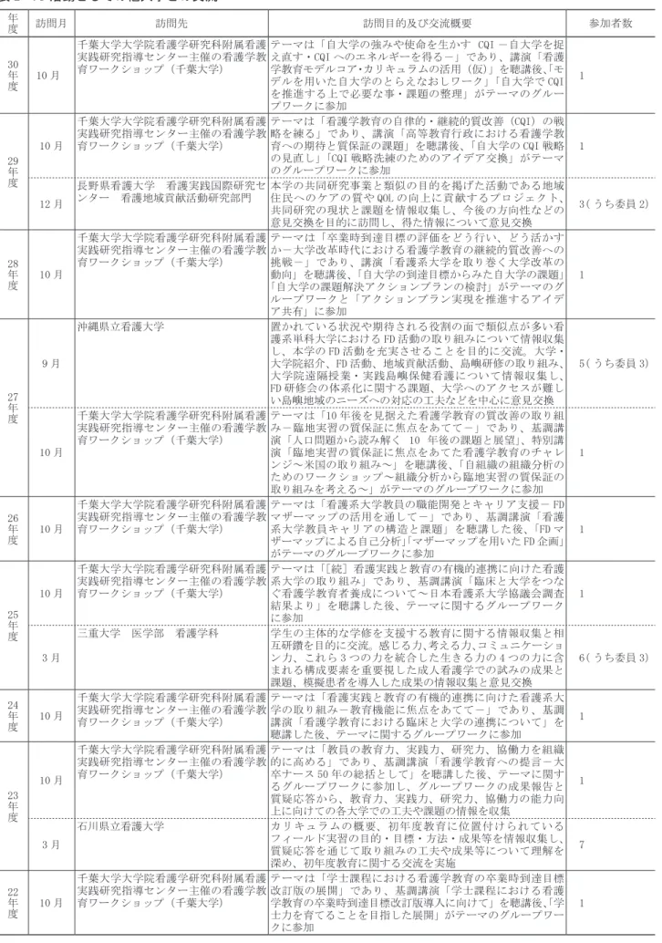 表 2　FD 活動としての他大学との交流 年度 訪問月 訪問先 訪問目的及び交流概要 参加者数 30 年度 10 月 千葉大学大学院看護学研究科附属看護実践研究指導センター主催の看護学教育ワークショップ（千葉大学） テーマは「自大学の強みや使命を生かす  CQI －自大学を捉え直す・CQI へのエネルギーを得る－」であり、講演「看護学教育モデルコア・カリキュラムの活用（仮）」を聴講後、「モ デルを用いた自大学のとらえなおしワーク」 「自大学で CQI を推進する上で必要な事・課題の整理」がテーマのグルー プ
