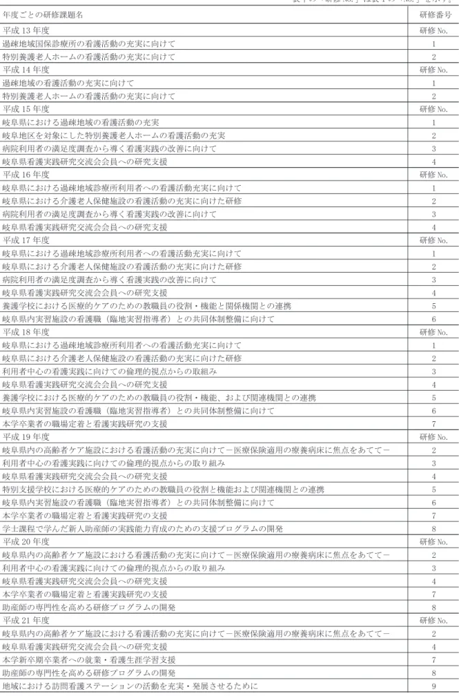 表 3　平成 13 年度～ 30 年度の看護実践研究指導事業の研修課題名一覧