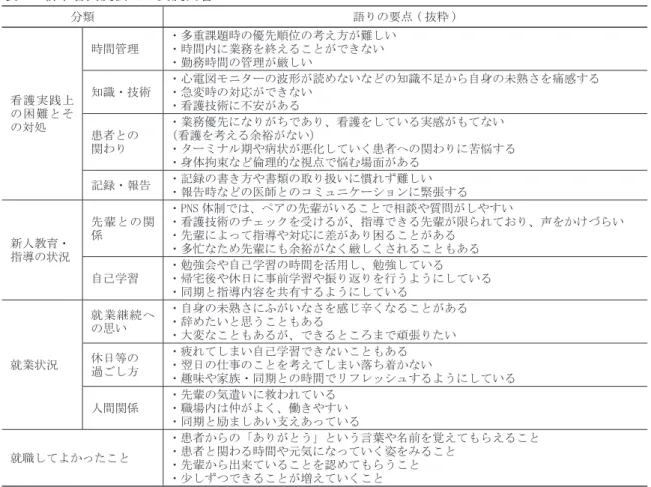 表 3　新卒者交流会での交流内容 分類 語りの要点 ( 抜粋 ) 看護実践上 の困難とそ の対処 時間管理 ・多重課題時の優先順位の考え方が難しい・時間内に業務を終えることができない・勤務時間の管理が厳しい知識・技術 ・心電図モニターの波形が読めないなどの知識不足から自身の未熟さを痛感する・急変時の対応ができない・看護技術に不安がある 患者との 関わり ・業務優先になりがちであり、看護をしている実感がもてない（看護を考える余裕がない） ・ターミナル期や病状が悪化していく患者への関わりに苦悩する ・身体拘束な