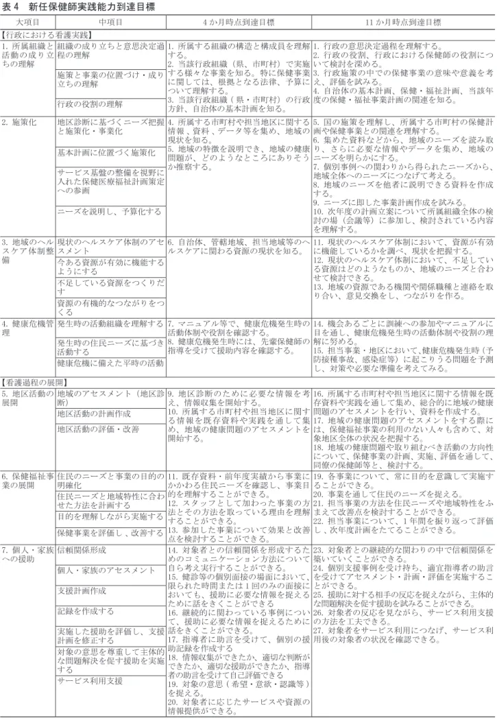 表 4　新任保健師実践能力到達目標 大項目 中項目 4 か月時点到達目標 11 か月時点到達目標 【行政における看護実践】 1. 所属組織と 活動の成り立 ちの理解 組織の成り立ちと意思決定過程の理解 1