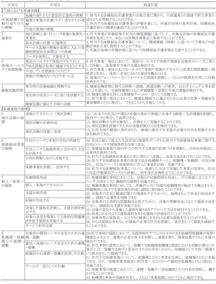 表 5　5 年目保健師実践能力到達目標 大項目 中項目 到達目標 【行政における看護実践】 1 所 属 組 織 と 活 動 の 成 り 立 ち の理解 組織の成り立ちと意思決定過程の理解 1