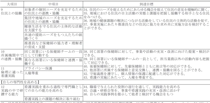 表 5　5 年目保健師実践能力到達目標　つづき 大項目 中項目 到達目標 9 住民との協働 対象者の個別ニーズを充足するための住民との連携・協働 34. 住民のニーズを捉えるためにあらゆる機会を捉えて住民の意見を積極的に聞く。35